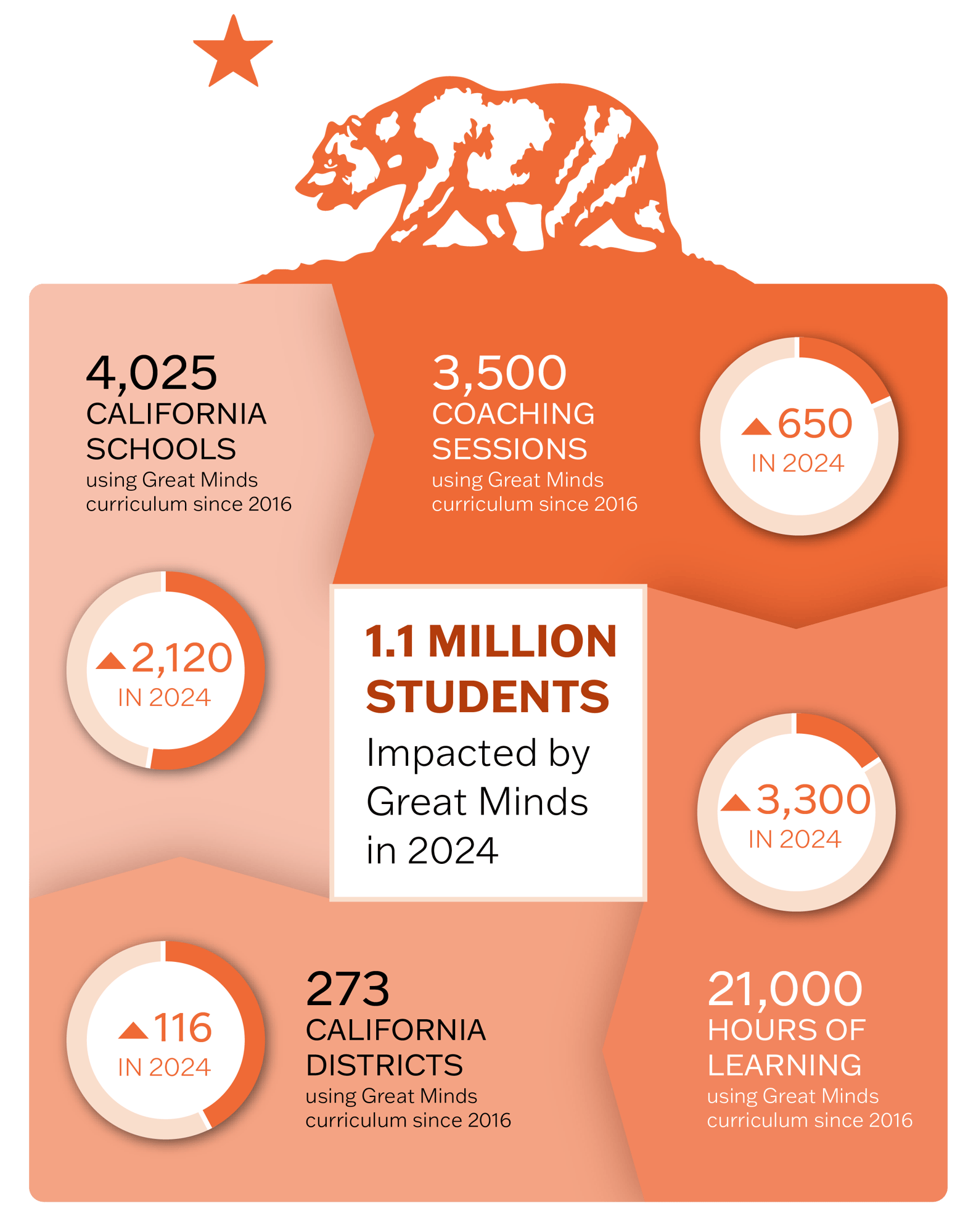 Eureka Math 2 California Infographic 1.1 million students impacted by Great Minds in 2024 Eureka Math 2 California Infographic 1.1 million students impacted by Great Minds in 2024