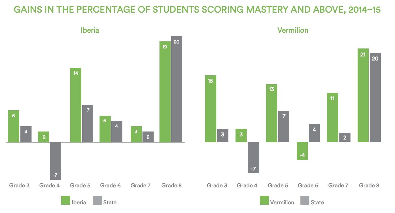 Two bar charts showing the gains in the percentage of students scoring mastery and above in 2014-15 in grades 3–8 for Iberia Parish and Vermilion Parish as compared to the state gains. Data for Iberia is on the left side and data for Vermilion is on the right sife. Iberia saw consistent gains acrss all grades and often outpaced the state. Vermilion saw increases in all grades except for grade 6 where there was a slight decrease. In all grades but 6, Vermilion's gains outpaced the state.