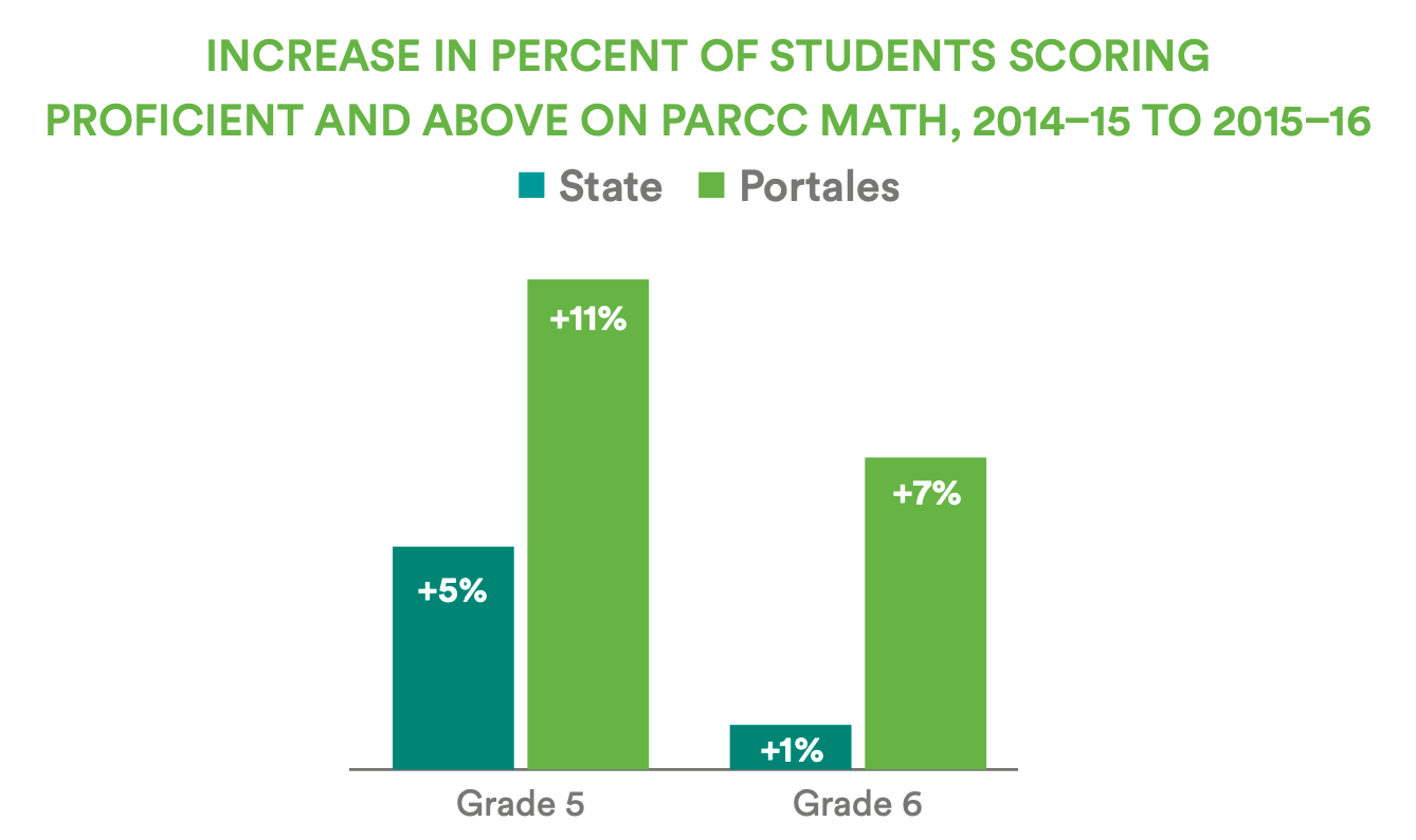 A bar chart showing the increase in the percentage of students scoring proficient and above on the PARCC math test from 2014–2015 to 2015–2016, comparing the state increase to the district's increase for grades 5 and 6. The district saw a greater increase in the percentage of students scoring proficient or above than the state did.