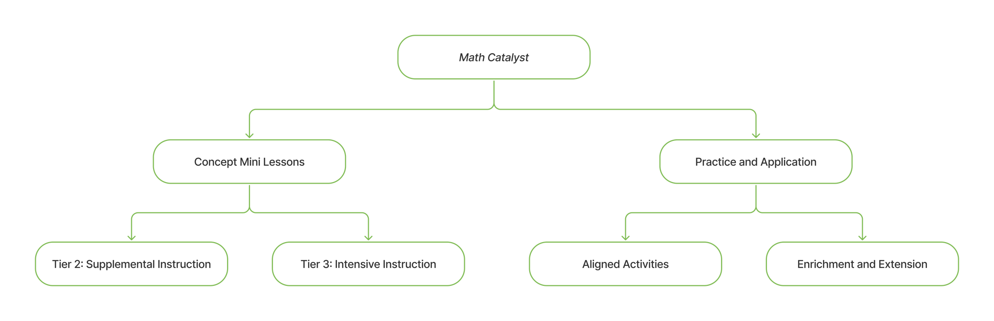 A diagram showing how Math Catalyst content can support tier 1 extension and tier 2 and 3 direction instruction. A diagram showing how Math Catalyst content can support tier 1 extension and tier 2 and 3 direction instruction.
