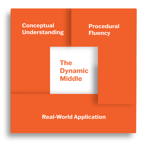 This is an infographic that shares the instructional design elements of Eureka Math Squared which is known as the Dynamic Middle. The image shows the words Dynamic Middle. The words dyamic middle are surrounded by the three elements of the program including conceptual understanding, procedural fluency, and application. This is an infographic that shares the instructional design elements of Eureka Math Squared which is known as the Dynamic Middle. The image shows the words Dynamic Middle. The words dyamic middle are surrounded by the three elements of the program including conceptual understanding, procedural fluency, and application.